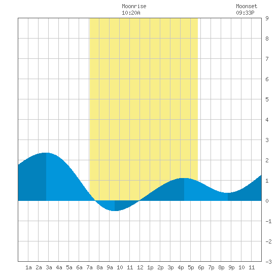 North tide chart for Monday, December 26, 2022