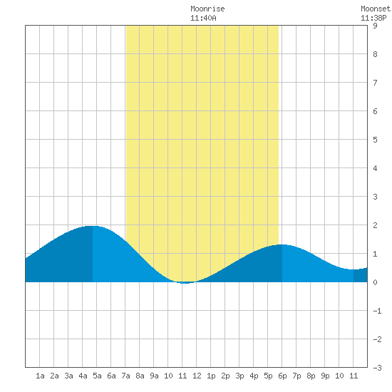 North tide chart for Wednesday, December 28, 2022