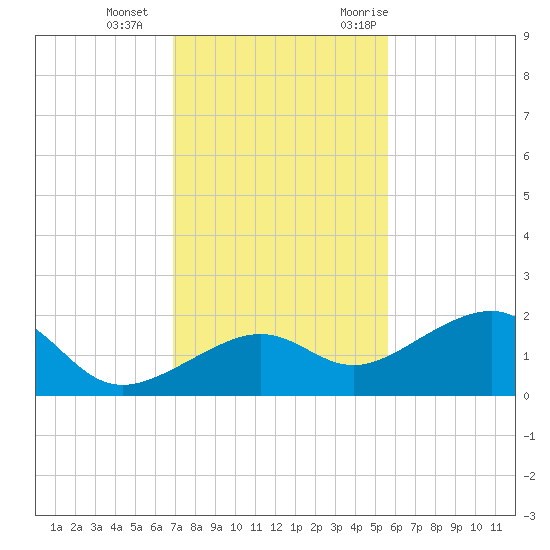 North tide chart for Sunday, December 4, 2022