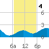 North tide chart for Sunday, December 4, 2022