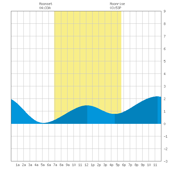 North tide chart for Monday, December 5, 2022