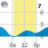 North tide chart for Wednesday, December 7, 2022