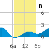 North tide chart for Thursday, December 8, 2022