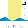 North tide chart for Thursday, January 12, 2023