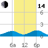 North tide chart for Saturday, January 14, 2023