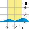 North tide chart for Sunday, January 15, 2023