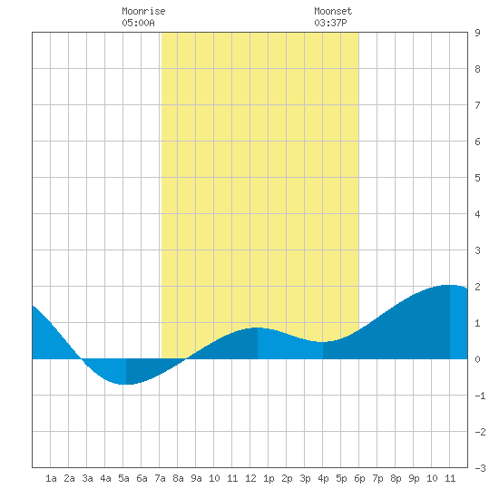 North tide chart for Thursday, January 19, 2023