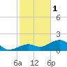 North tide chart for Sunday, January 1, 2023