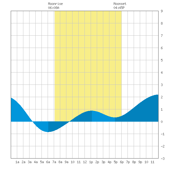 North tide chart for Friday, January 20, 2023