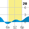 North tide chart for Friday, January 20, 2023