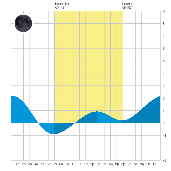North tide chart for Saturday, January 21, 2023