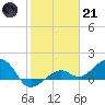 North tide chart for Saturday, January 21, 2023