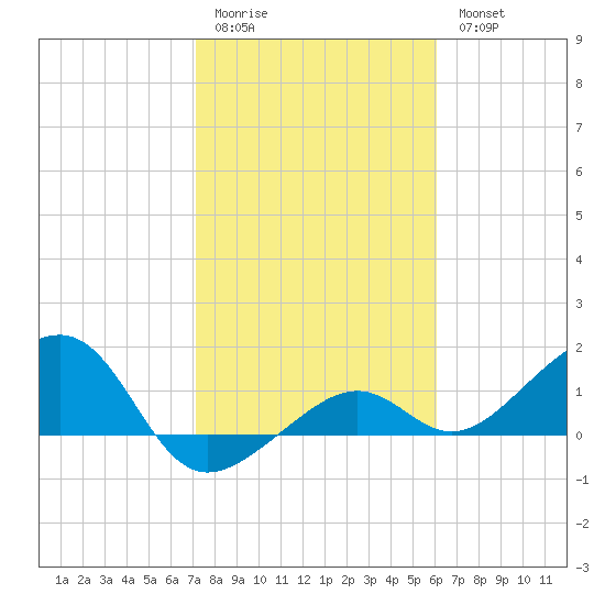 North tide chart for Sunday, January 22, 2023