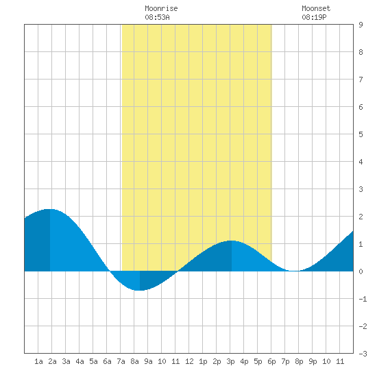 North tide chart for Monday, January 23, 2023