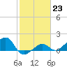 North tide chart for Monday, January 23, 2023