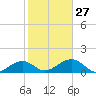 North tide chart for Friday, January 27, 2023