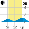 North tide chart for Saturday, January 28, 2023