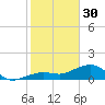 North tide chart for Monday, January 30, 2023