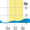 North tide chart for Tuesday, January 31, 2023