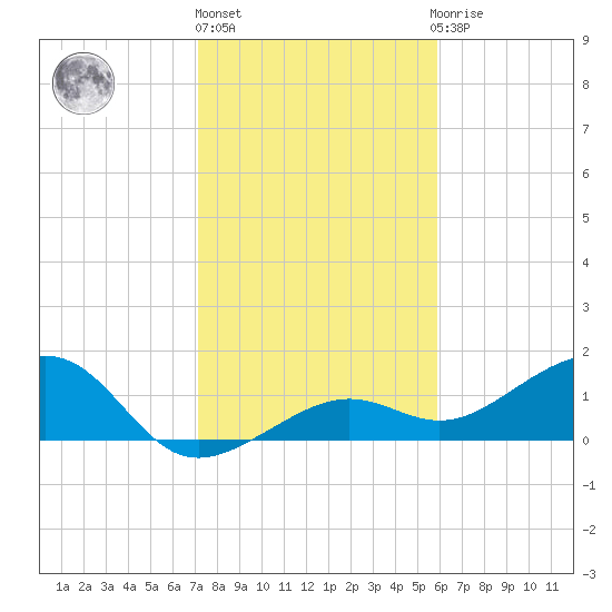 North tide chart for Friday, January 6, 2023