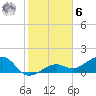 North tide chart for Friday, January 6, 2023