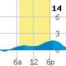 North tide chart for Tuesday, February 14, 2023
