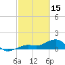 North tide chart for Wednesday, February 15, 2023