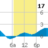 North tide chart for Friday, February 17, 2023