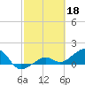North tide chart for Saturday, February 18, 2023