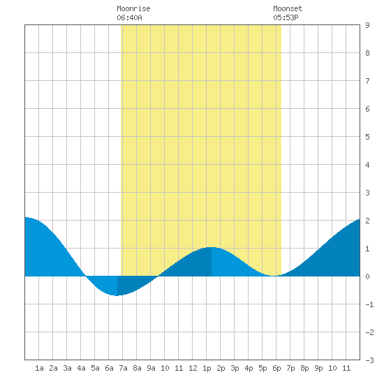 North tide chart for Sunday, February 19, 2023