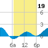 North tide chart for Sunday, February 19, 2023