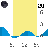 North tide chart for Monday, February 20, 2023