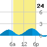 North tide chart for Friday, February 24, 2023