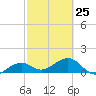 North tide chart for Saturday, February 25, 2023