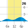 North tide chart for Sunday, February 26, 2023