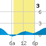 North tide chart for Friday, February 3, 2023