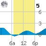North tide chart for Sunday, February 5, 2023