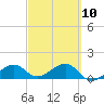 North tide chart for Friday, March 10, 2023