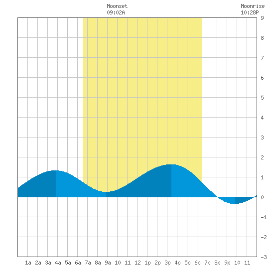 North tide chart for Saturday, March 11, 2023