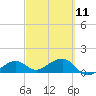 North tide chart for Saturday, March 11, 2023