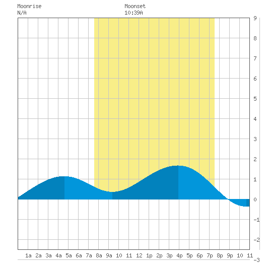 North tide chart for Sunday, March 12, 2023