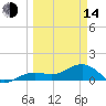North tide chart for Tuesday, March 14, 2023