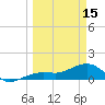North tide chart for Wednesday, March 15, 2023