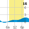 North tide chart for Thursday, March 16, 2023