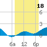 North tide chart for Saturday, March 18, 2023