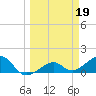 North tide chart for Sunday, March 19, 2023