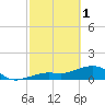 North tide chart for Wednesday, March 1, 2023