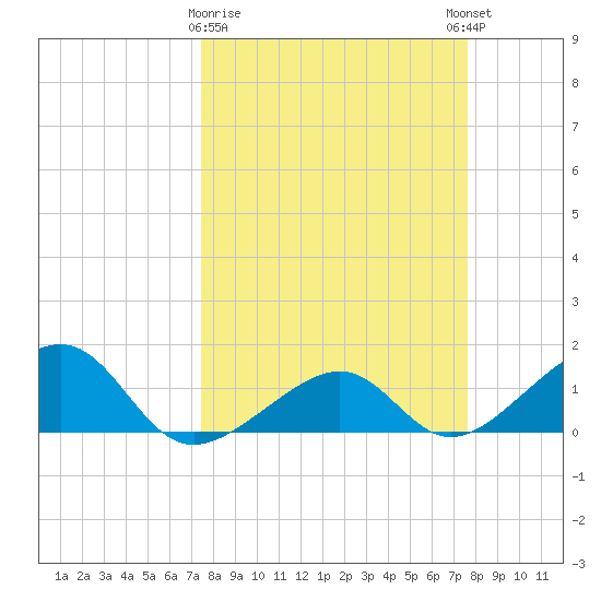 North tide chart for Monday, March 20, 2023