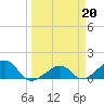 North tide chart for Monday, March 20, 2023