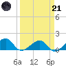North tide chart for Tuesday, March 21, 2023
